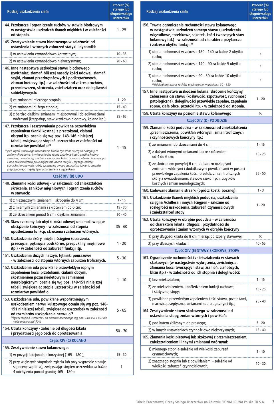 Inne następstwa uszkodzeń stawu biodrowego (zwichnięć, złamań bliższej nasady kości udowej, złamań szyjki, złamań przezkrętażowych i podkrętażowych, złamań kretarzy itp.