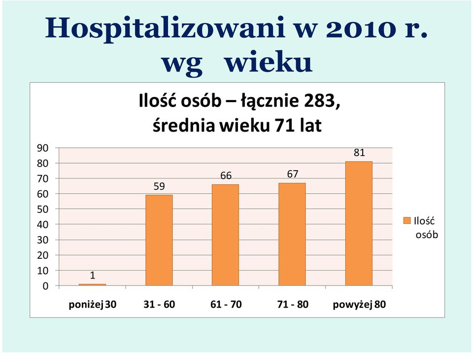 Ilość osób łącznie 283, średnia wieku 71