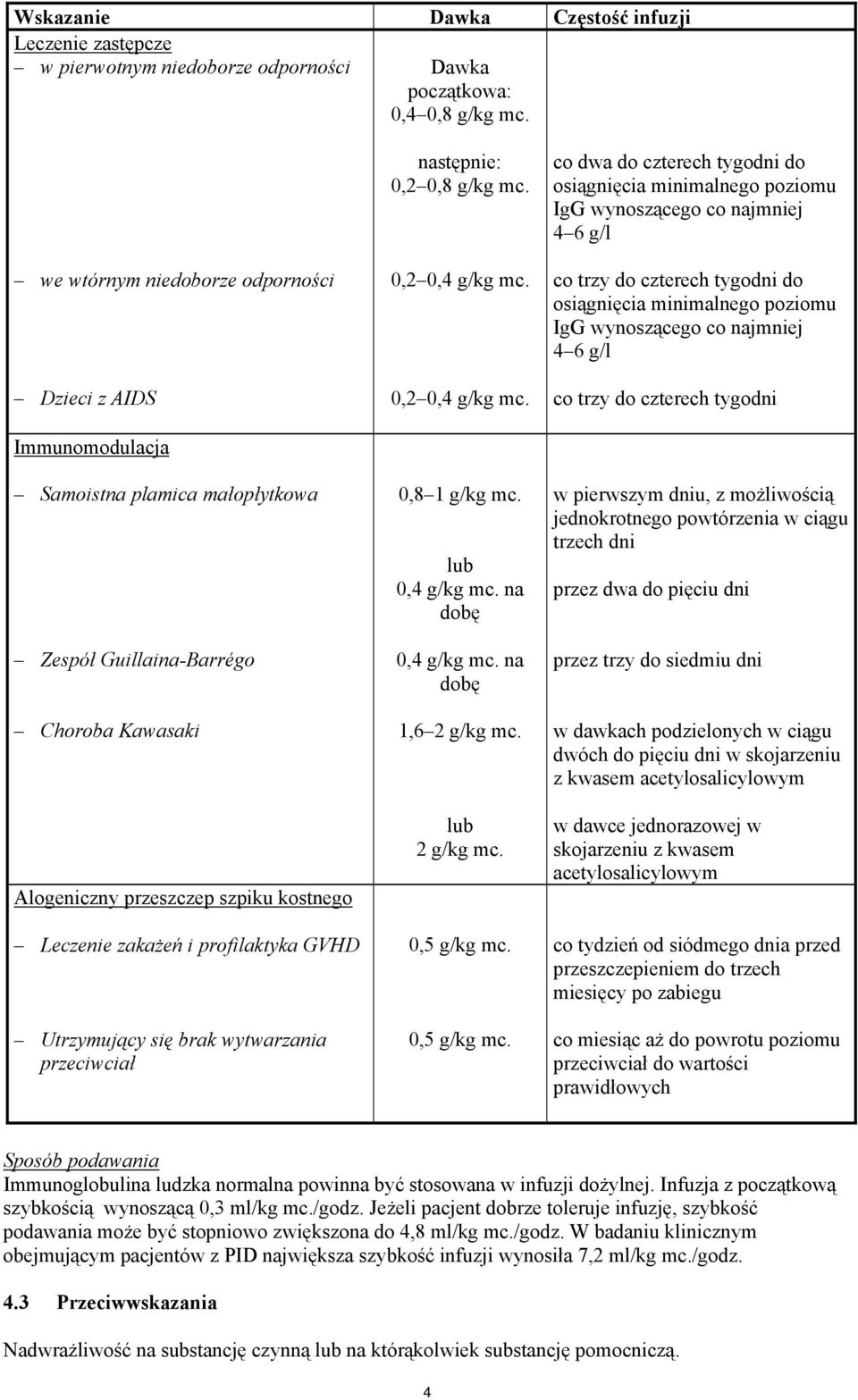 profilaktyka GVHD Utrzymujący się brak wytwarzania przeciwciał następnie: 0,2 0,8 g/kg mc. 0,2 0,4 g/kg mc. 0,2 0,4 g/kg mc. 0,8 1 g/kg mc. lub 0,4 g/kg mc. na dobę 0,4 g/kg mc. na dobę 1,6 2 g/kg mc.
