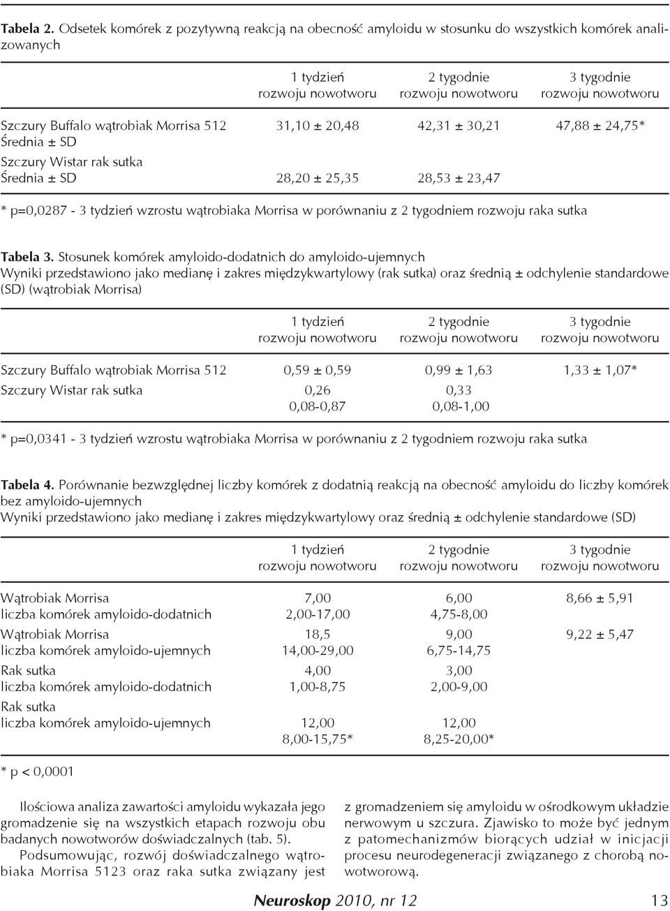 Szczury Wistar rak sutka Średnia ± SD 28,20 ± 25,35 28,53 ± 23,47 * p=0,0287-3 tydzień wzrostu wątrobiaka Morrisa w porównaniu z 2 tygodniem rozwoju raka sutka Tabela 3.
