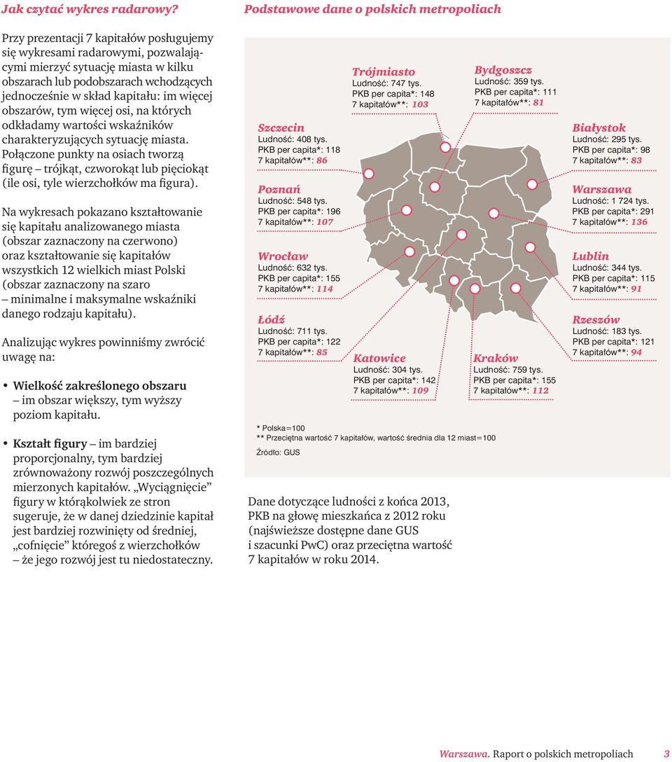 obszarów, tym więcej osi, na których odkładamy wartości wskaźników charakteryzujących sytuację miasta.