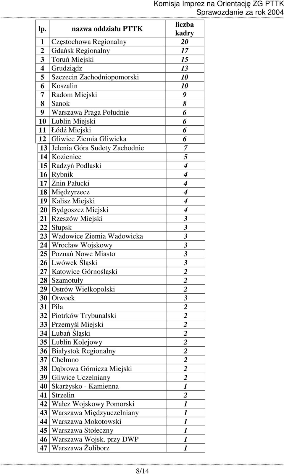 Wielkopolski 2 30 Otwock 3 31 Piła 2 32 Piotrków Trybunalski 2 33 Przemyśl Miejski 2 34 Lubań Śląski 2 35 Lublin Kolejowy 2 36 Białystok Regionalny 2 37 Chełmno 2 38 Dąbrowa Górnicza Miejski 2 39