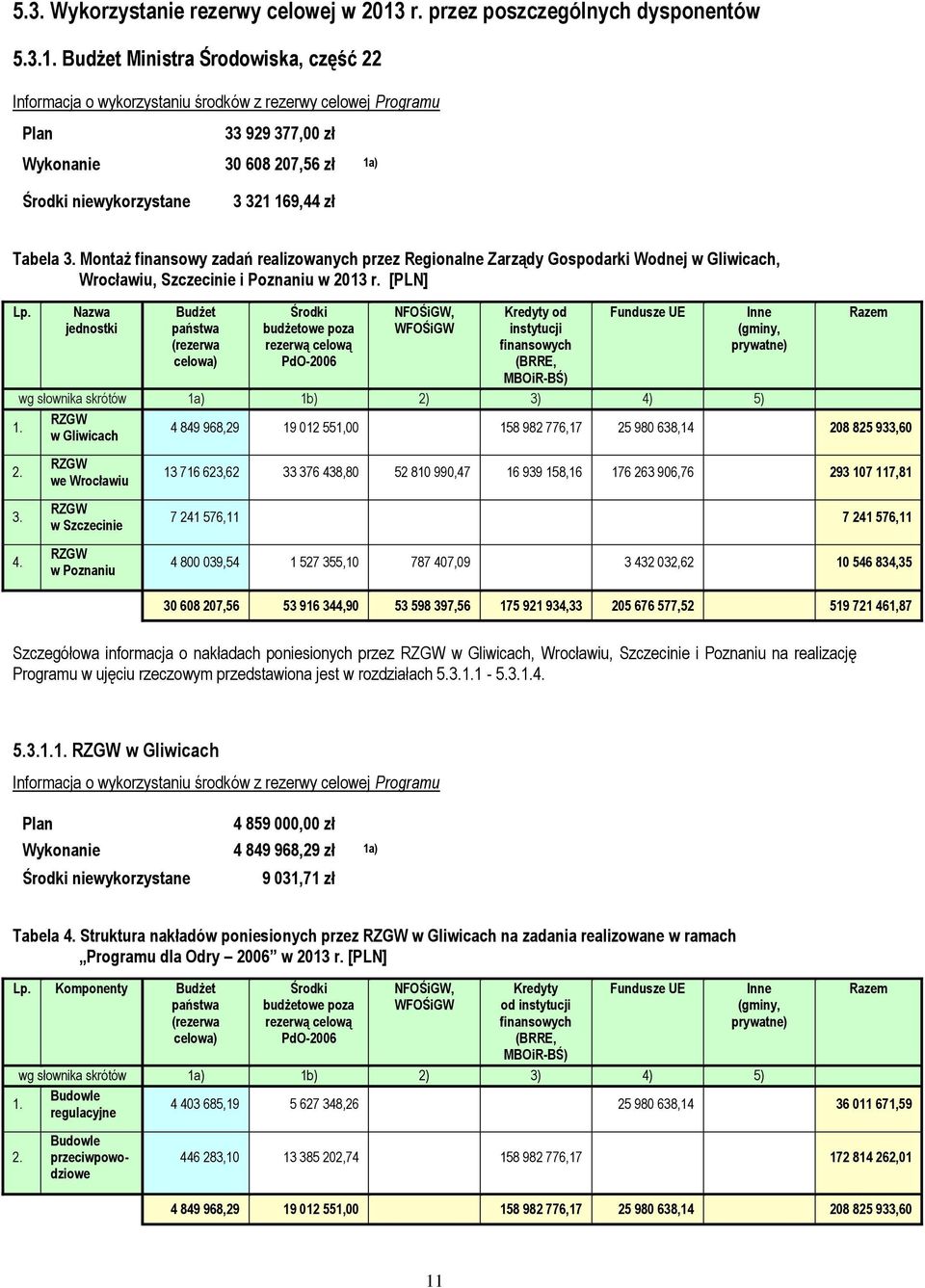 Budżet Ministra Środowiska, część 22 Informacja o wykorzystaniu środków z rezerwy celowej Programu 33 929 377,00 zł Wykonanie 30 608 207,56 zł Środki niewykorzystane 3 321 169,44 zł Tabela 3.