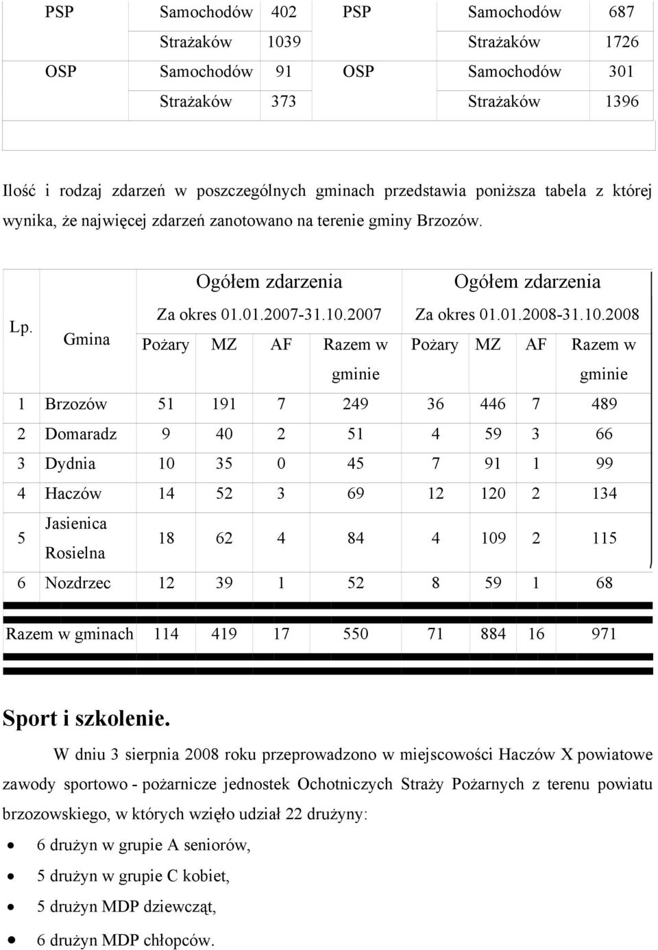 2007 Gmina Pożary MZ AF Razem w gminie Ogółem zdarzenia Za okres 01.01.2008-31.10.