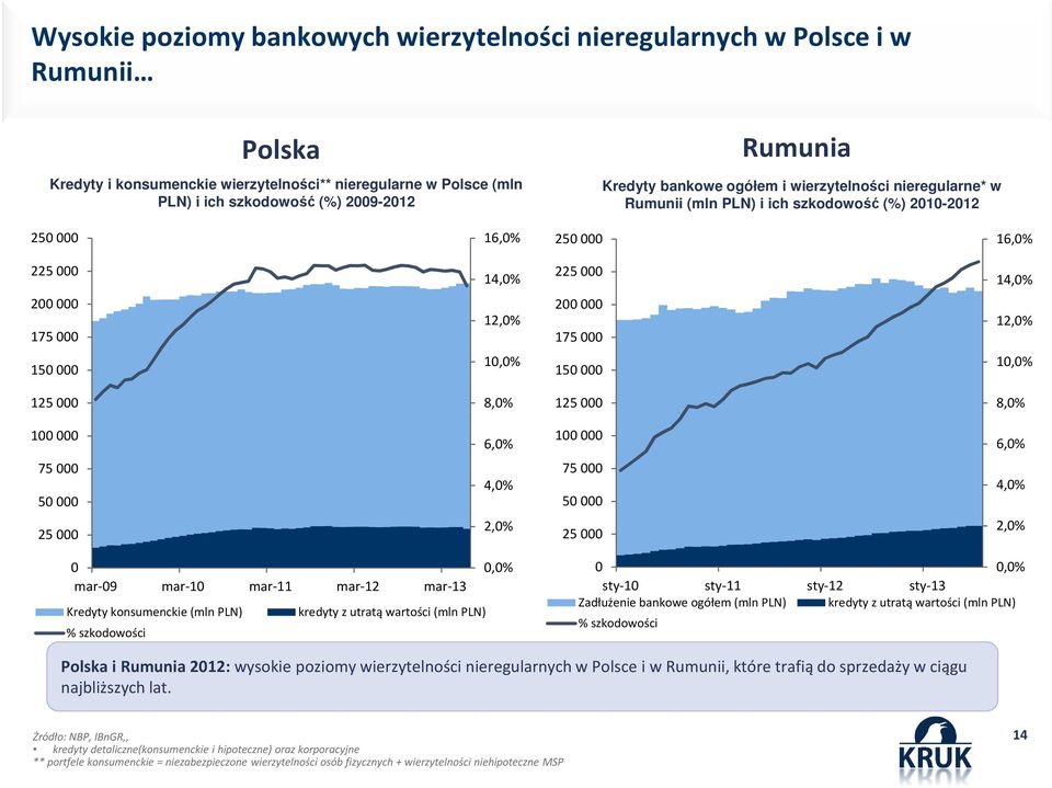 12,0% 150 000 10,0% 150 000 10,0% 125 000 8,0% 125 000 8,0% 100 000 6,0% 100 000 6,0% 75000 50000 4,0% 75000 50000 4,0% 25 000 2,0% 25 000 2,0% 0 0,0% mar-09 mar-10 mar-11 mar-12 mar-13 Kredyty