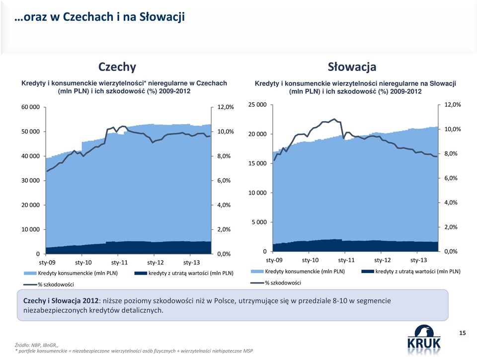 000 2,0% 0 0,0% sty-09 sty-10 sty-11 sty-12 sty-13 Kredyty konsumenckie (mln PLN) kredyty z utratą wartości (mln PLN) % szkodowości 0 0,0% sty-09 sty-10 sty-11 sty-12 sty-13 Kredyty konsumenckie (mln