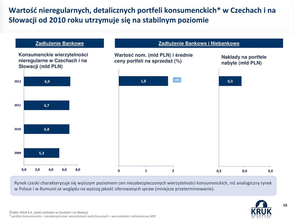 (mld PLN) i średnie ceny portfeli na sprzedaż (%) Nakłady na portfele nabyte (mld PLN) 2012 6,9 1,8 19% 0,3 2011 6,7 0 2010 6,8 0 2009 5,3 0 0,0 2,0 4,0 6,0 8,0 0 1 2 0,3 0,4 0,4 Rynek czeski