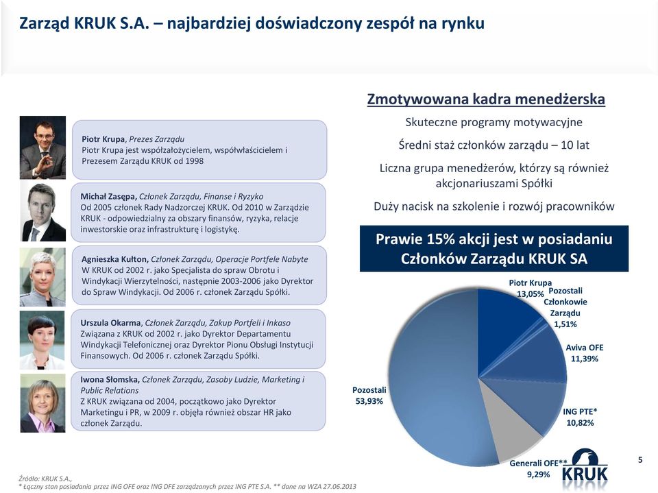 Ryzyko Od 2005 członek Rady Nadzorczej KRUK. Od 2010 w Zarządzie KRUK -odpowiedzialny za obszary finansów,ryzyka, relacje inwestorskie oraz infrastrukturę i logistykę.