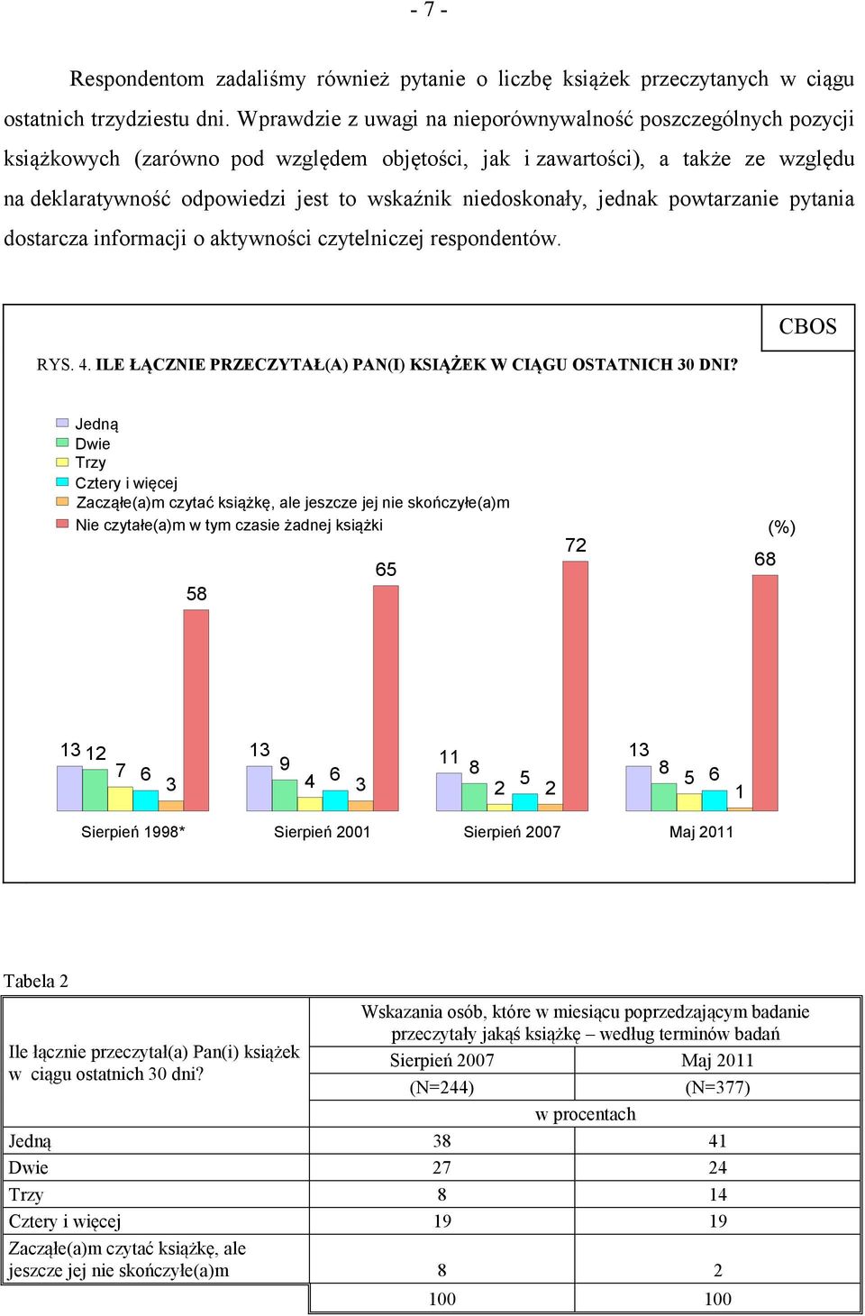 niedoskonały, jednak powtarzanie pytania dostarcza informacji o aktywności czytelniczej respondentów. RYS. 4. ILE ŁĄCZNIE PRZECZYTAŁ(A) PAN(I) KSIĄŻEK W CIĄGU OSTATNICH 30 DNI?