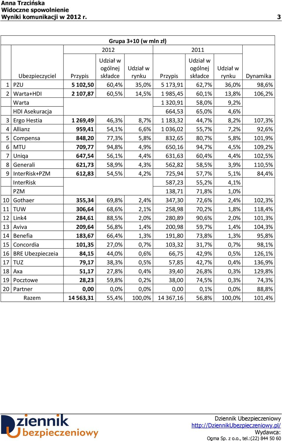 Ergo Hestia 1269,49 46,3% 8,7% 1 183,32 44,7% 8,2% 107,3% 4 Allianz 959,41 54,1% 6,6% 1 036,02 55,7% 7,2% 92,6% 5 Compensa 848,20 77,3% 5,8% 832,65 80,7% 5,8% 101,9% 6 MTU 709,77 94,8% 4,9% 650,16
