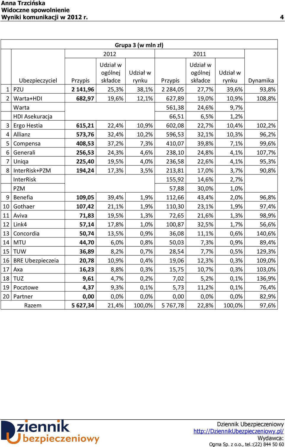 615,21 22,4% 10,9% 602,08 22,7% 10,4% 102,2% 4 Allianz 573,76 32,4% 10,2% 596,53 32,1% 10,3% 96,2% 5 Compensa 408,53 37,2% 7,3% 410,07 39,8% 7,1% 99,6% 6 Generali 256,53 24,3% 4,6% 238,10 24,8% 4,1%