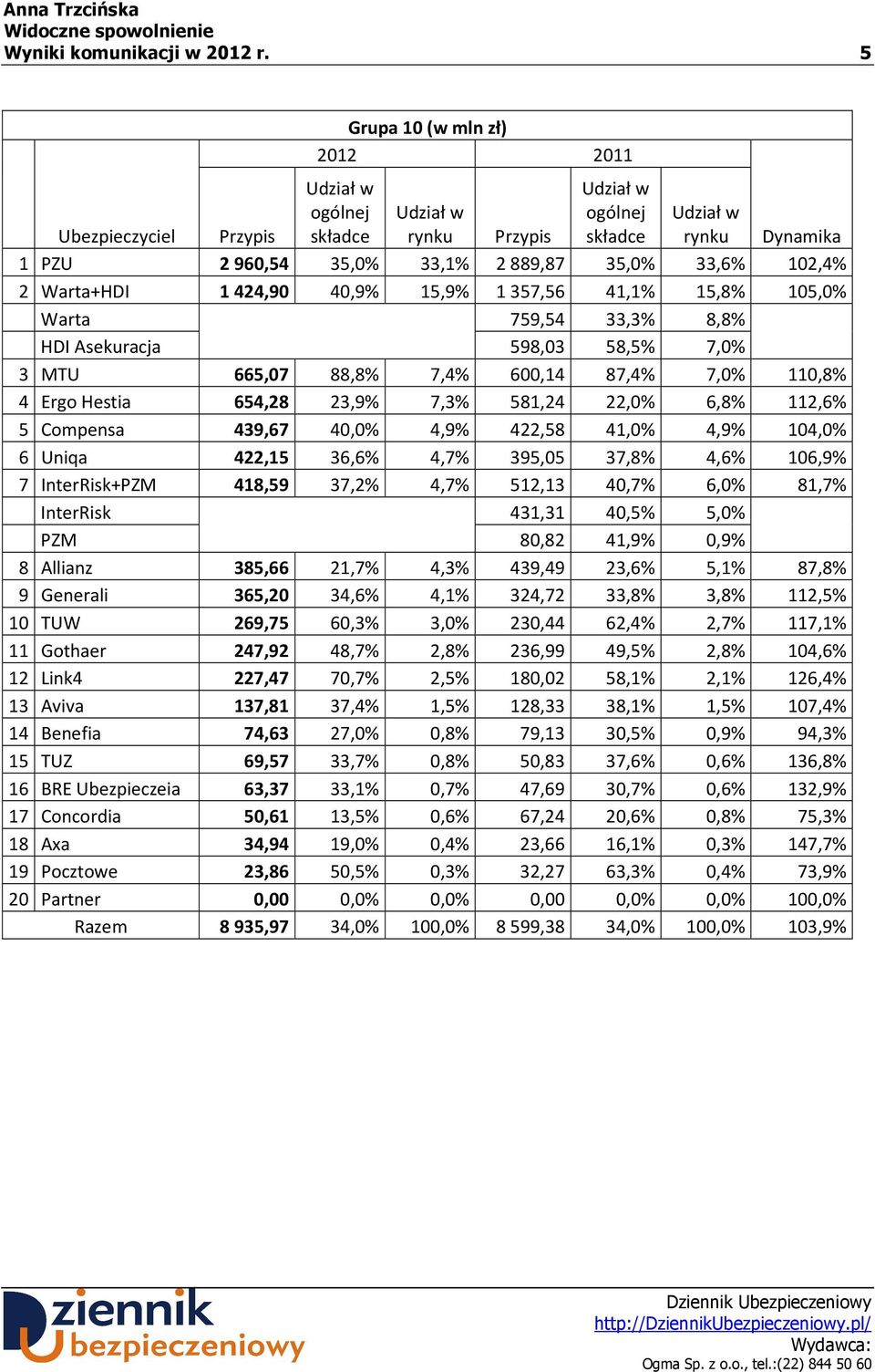 665,07 88,8% 7,4% 600,14 87,4% 7,0% 110,8% 4 Ergo Hestia 654,28 23,9% 7,3% 581,24 22,0% 6,8% 112,6% 5 Compensa 439,67 40,0% 4,9% 422,58 41,0% 4,9% 104,0% 6 Uniqa 422,15 36,6% 4,7% 395,05 37,8% 4,6%