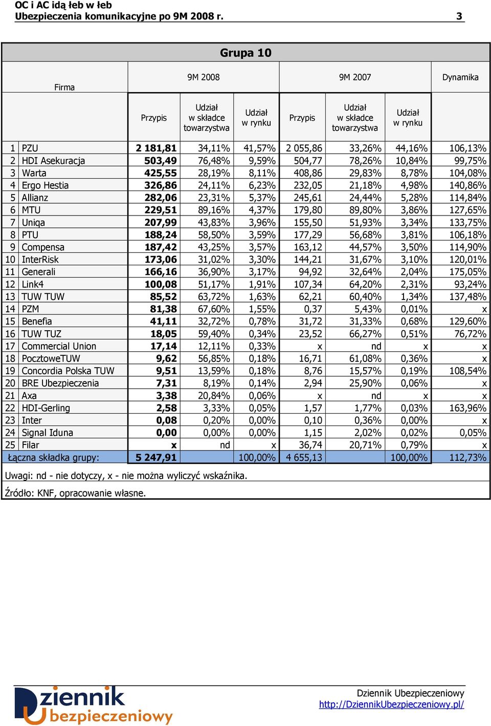 408,86 29,83% 8,78% 104,08% 4 Ergo Hestia 326,86 24,11% 6,23% 232,05 21,18% 4,98% 140,86% 5 Allianz 282,06 23,31% 5,37% 245,61 24,44% 5,28% 114,84% 6 MTU 229,51 89,16% 4,37% 179,80 89,80% 3,86%