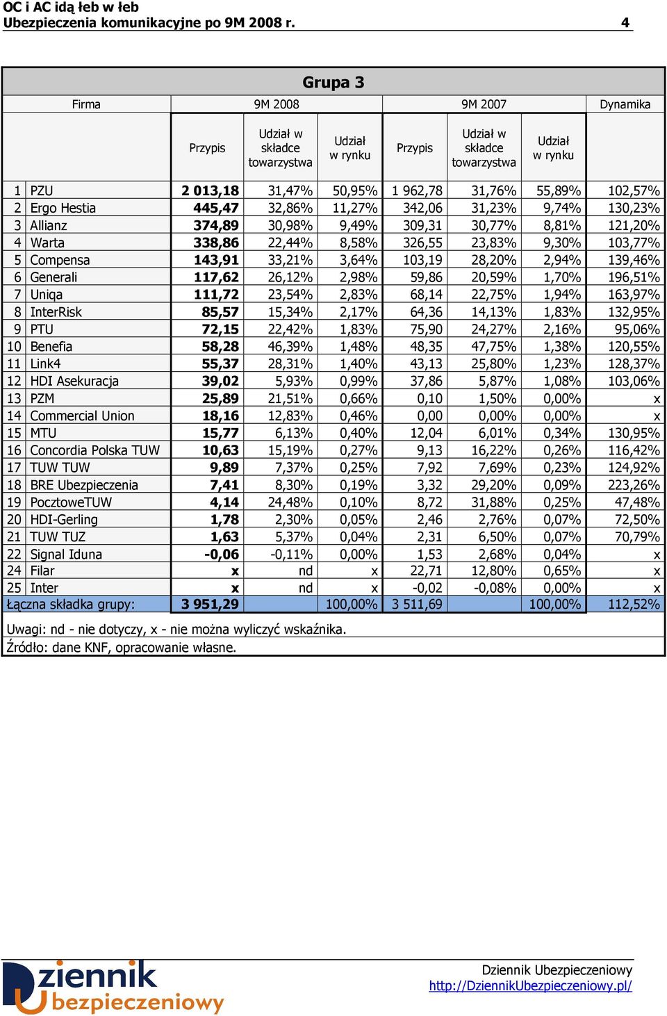 309,31 30,77% 8,81% 121,20% 4 Warta 338,86 22,44% 8,58% 326,55 23,83% 9,30% 103,77% 5 Compensa 143,91 33,21% 3,64% 103,19 28,20% 2,94% 139,46% 6 Generali 117,62 26,12% 2,98% 59,86 20,59% 1,70%