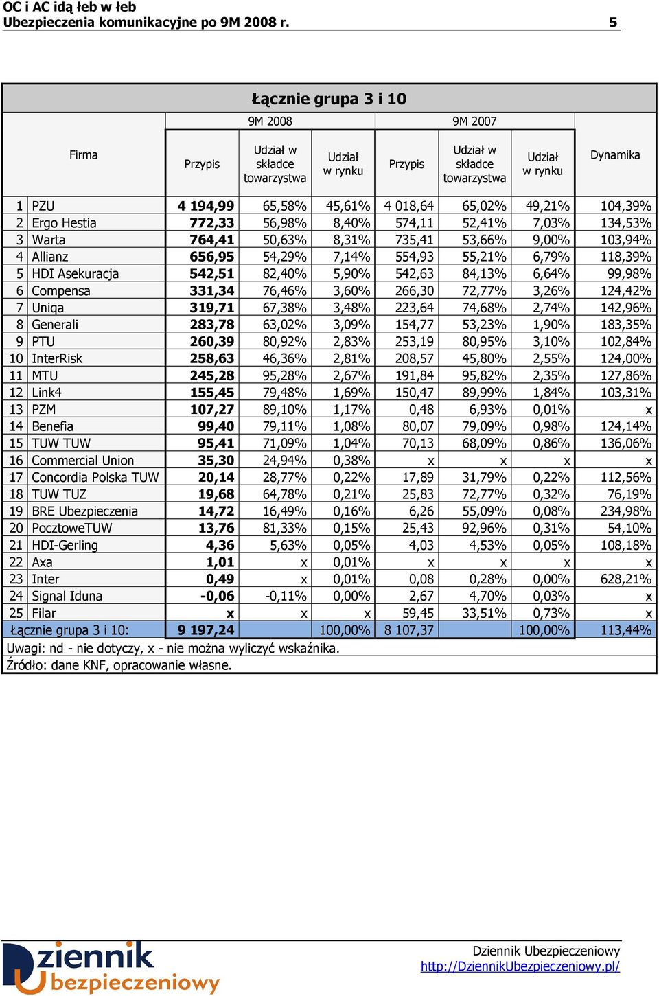 50,63% 8,31% 735,41 53,66% 9,00% 103,94% 4 Allianz 656,95 54,29% 7,14% 554,93 55,21% 6,79% 118,39% 5 HDI Asekuracja 542,51 82,40% 5,90% 542,63 84,13% 6,64% 99,98% 6 Compensa 331,34 76,46% 3,60%