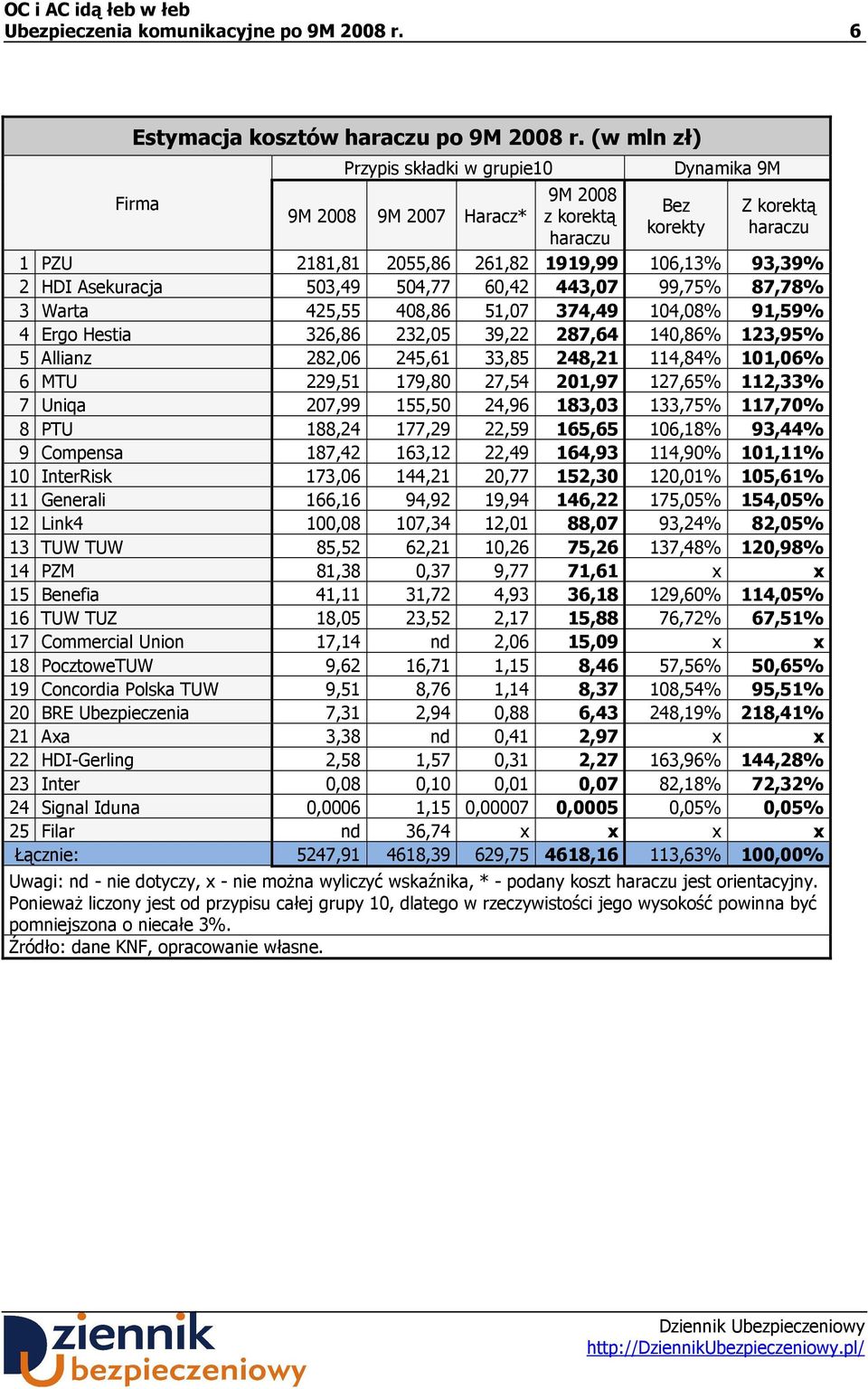 503,49 504,77 60,42 443,07 99,75% 87,78% 3 Warta 425,55 408,86 51,07 374,49 104,08% 91,59% 4 Ergo Hestia 326,86 232,05 39,22 287,64 140,86% 123,95% 5 Allianz 282,06 245,61 33,85 248,21 114,84%
