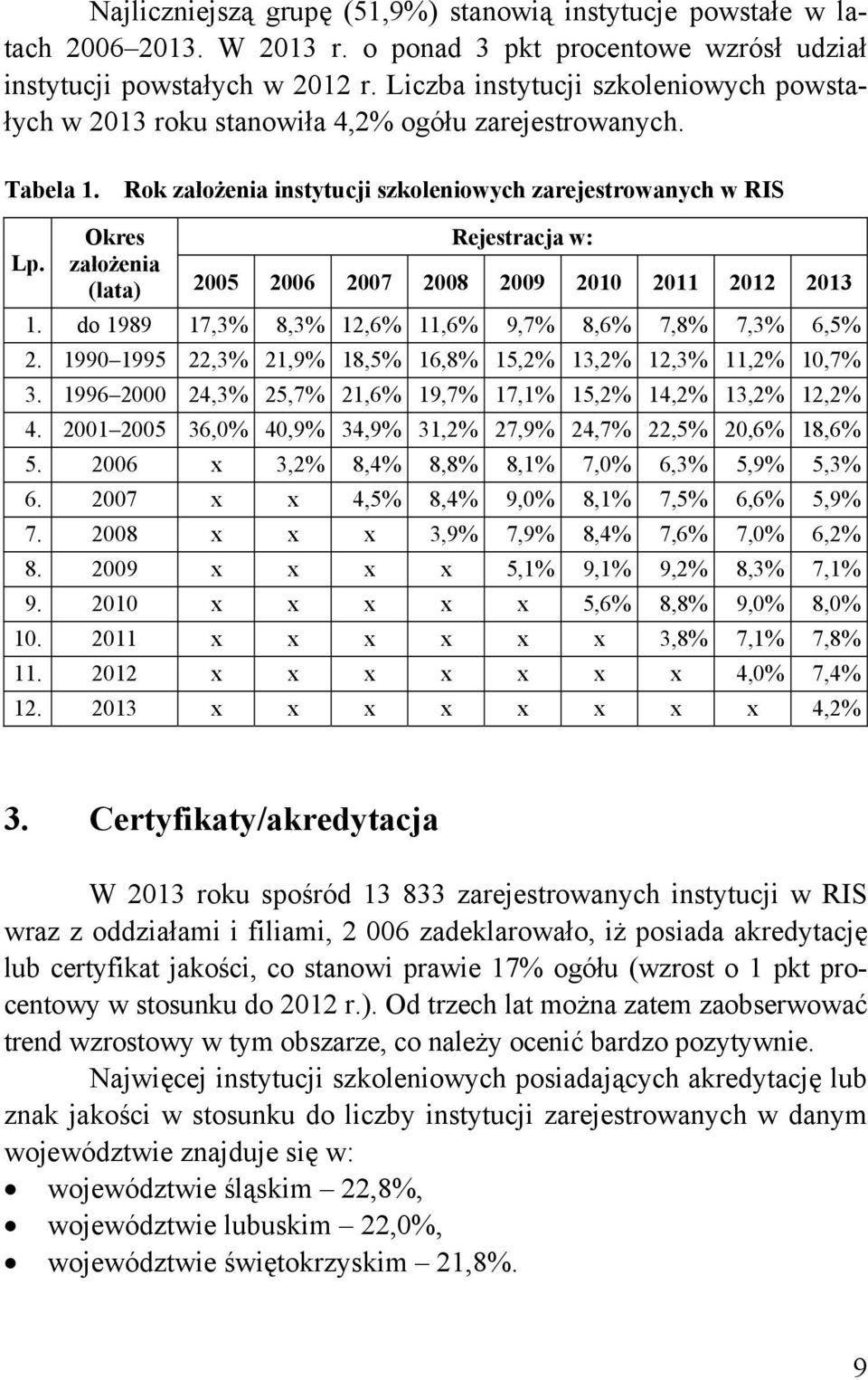 Okres Rejestracja w: założenia (lata) 2005 2006 2007 2008 2009 2010 2011 2012 2013 1. do 1989 17,3% 8,3% 12,6% 11,6% 9,7% 8,6% 7,8% 7,3% 6,5% 2.