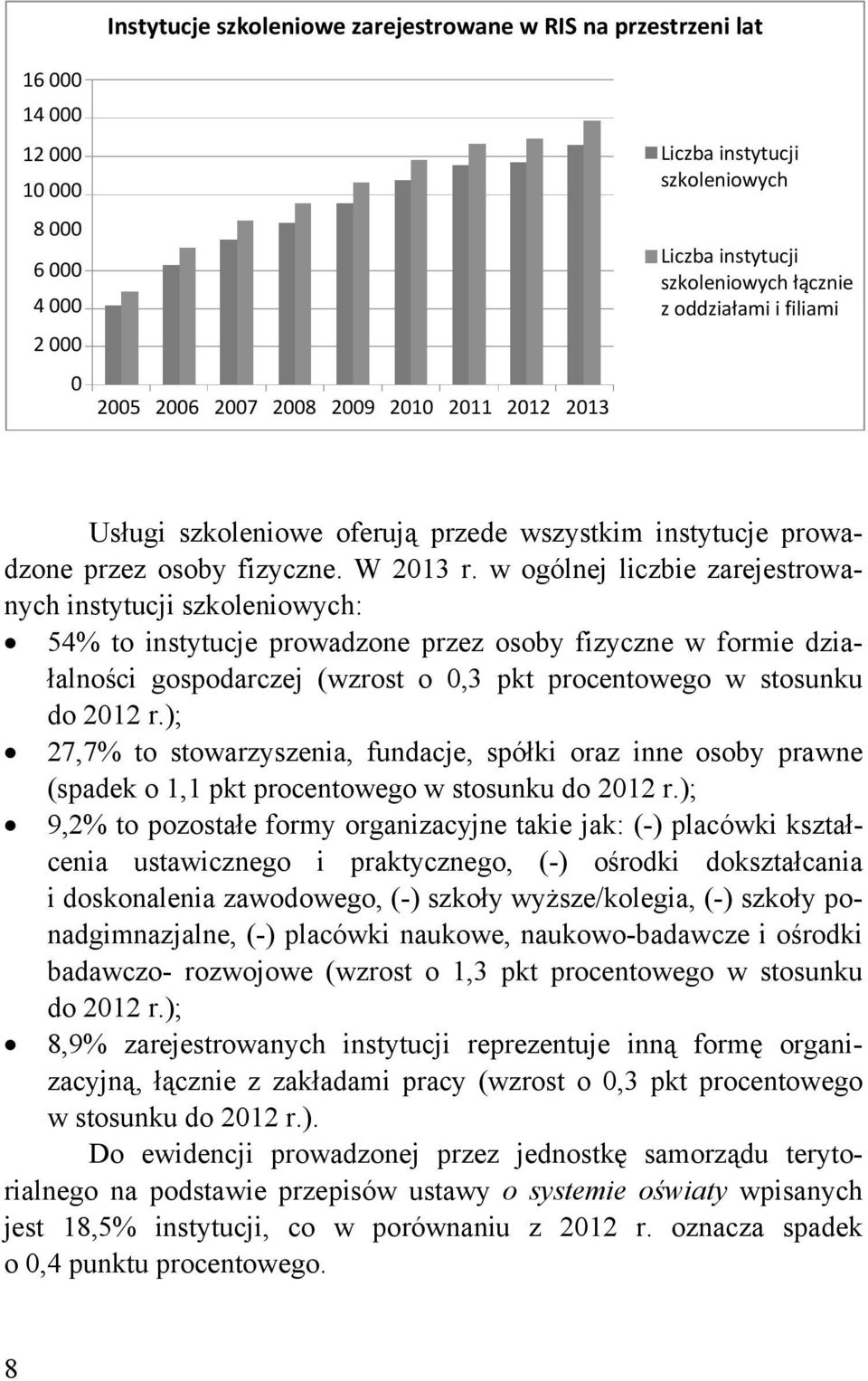 w ogólnej liczbie zarejestrowanych instytucji szkoleniowych: 54% to instytucje prowadzone przez osoby fizyczne w formie działalności gospodarczej (wzrost o 0,3 pkt procentowego w stosunku do 2012 r.