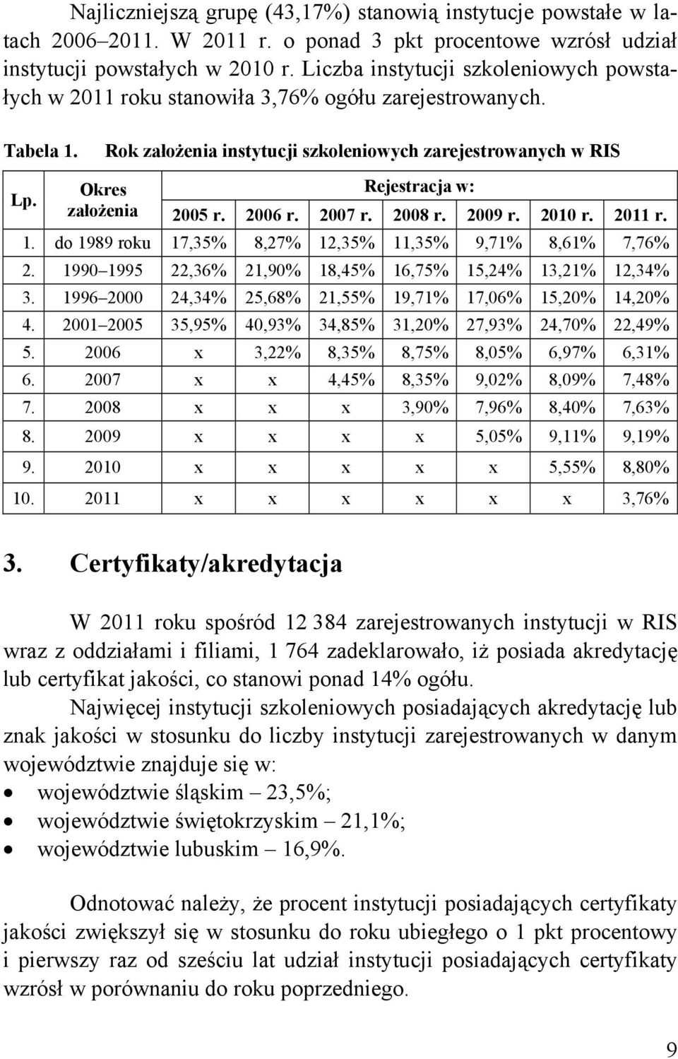 Rok założenia instytucji szkoleniowych zarejestrowanych w RIS Okres Rejestracja w: założenia 2005 r. 2006 r. 2007 r. 2008 r. 2009 r. 2010 r. 2011 r. 1.