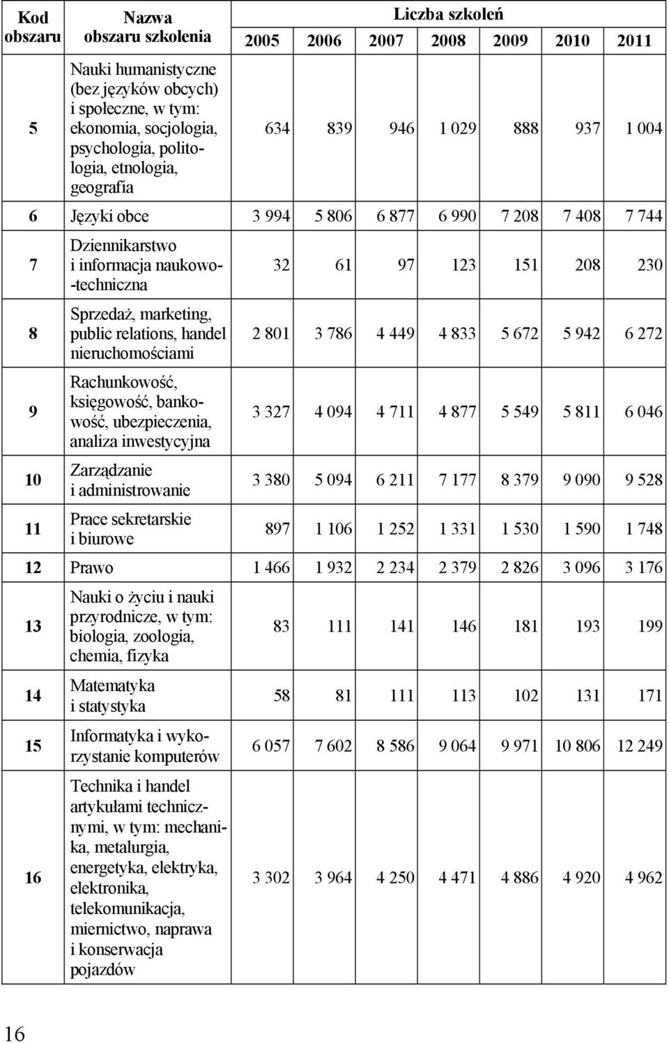 relations, handel nieruchomościami Rachunkowość, księgowość, bankowość, ubezpieczenia, analiza inwestycyjna Zarządzanie i administrowanie Prace sekretarskie i biurowe 32 61 97 123 151 208 230 2 801 3