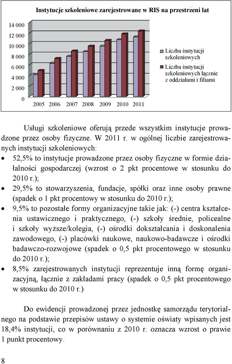 w ogólnej liczbie zarejestrowanych instytucji szkoleniowych: 52,5% to instytucje prowadzone przez osoby fizyczne w formie działalności gospodarczej (wzrost o 2 pkt procentowe w stosunku do 2010 r.