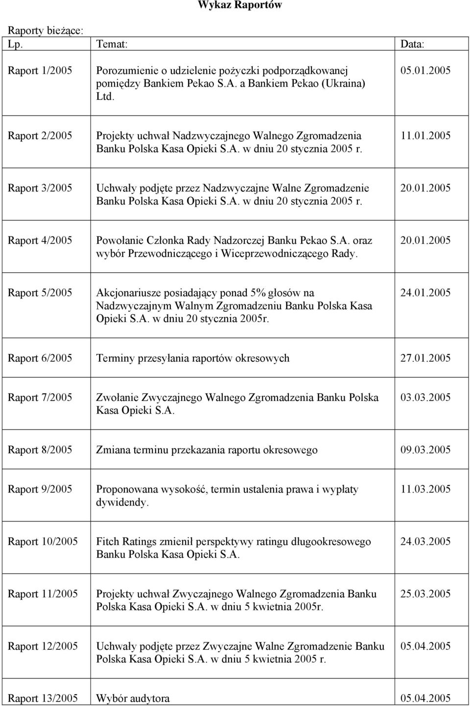 2005 Raport 3/2005 Uchwały podjęte przez Nadzwyczajne Walne Zgromadzenie Banku Polska Kasa Opieki S.A. w dniu 20 stycznia 2005 r. Raport 4/2005 Powołanie Członka Rady Nadzorczej Banku Pekao S.A. oraz wybór Przewodniczącego i Wiceprzewodniczącego Rady.