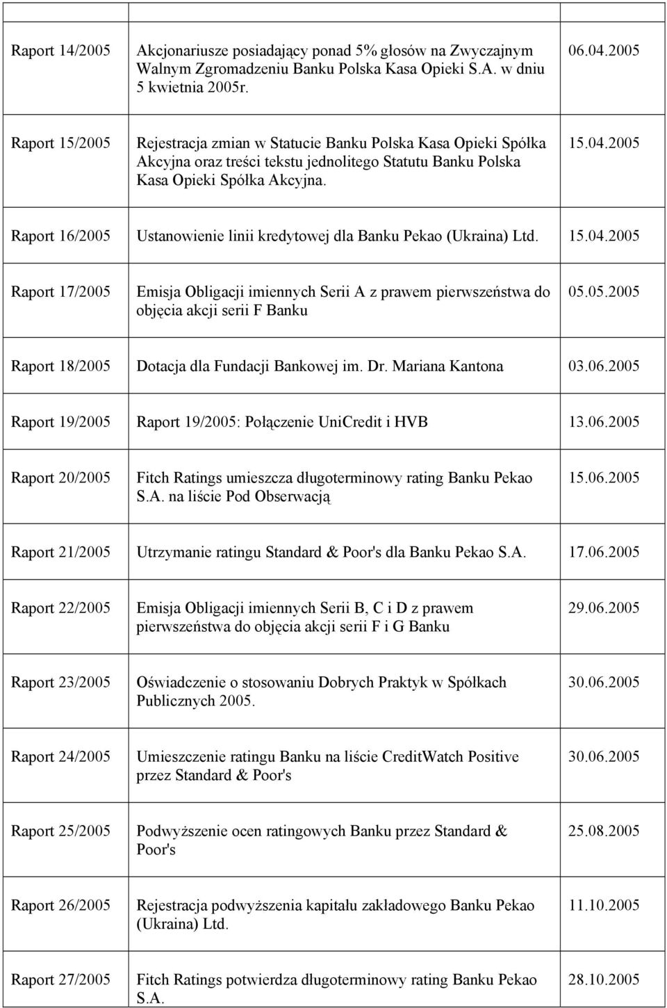 2005 Raport 16/2005 Ustanowienie linii kredytowej dla Banku Pekao (Ukraina) Ltd. 15.04.2005 Raport 17/2005 Emisja Obligacji imiennych Serii A z prawem pierwszeństwa do objęcia akcji serii F Banku 05.