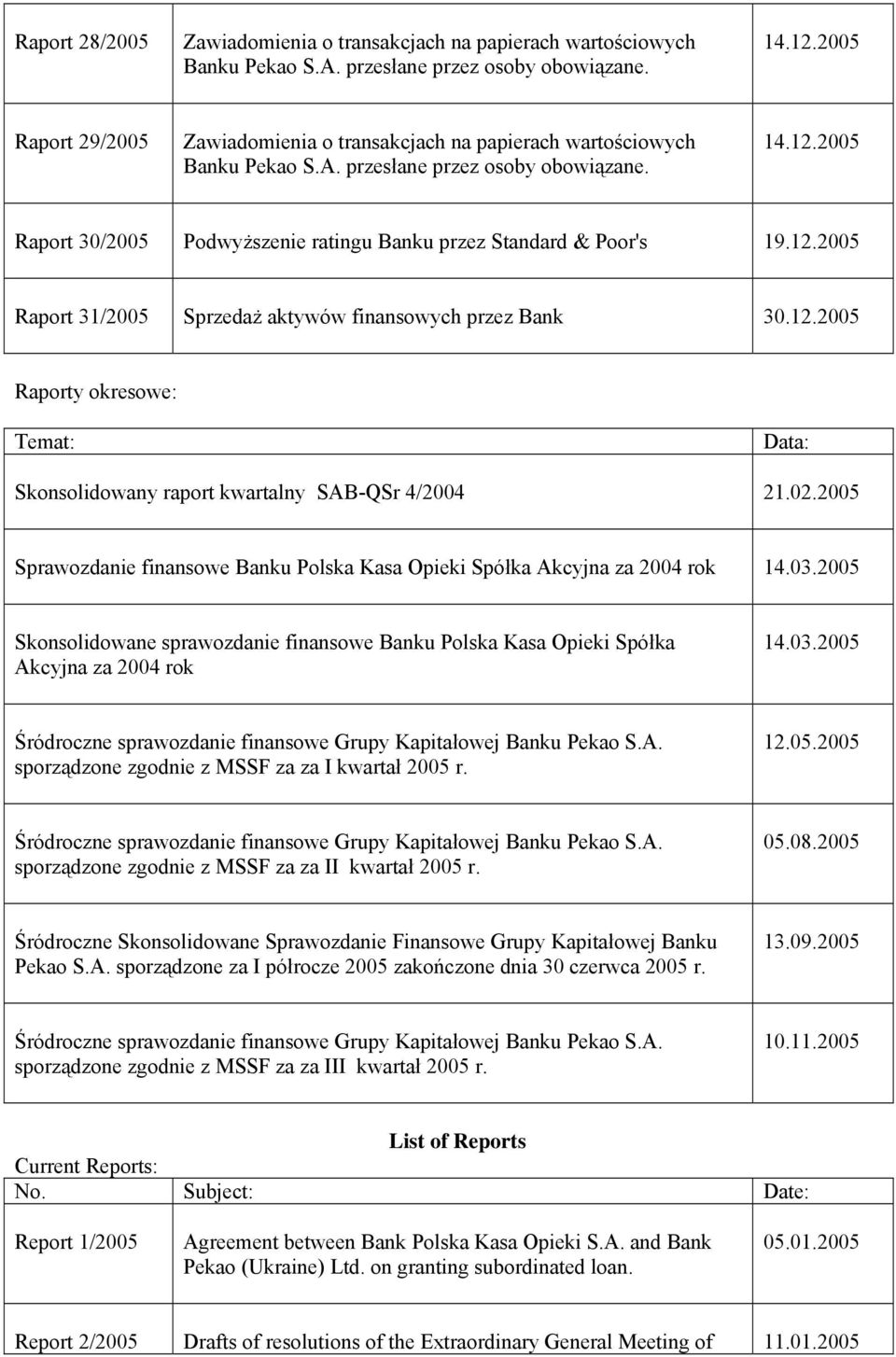 2005 Raport 31/2005 Sprzedaż aktywów finansowych przez Bank 30.12.2005 Raporty okresowe: Temat: Data: Skonsolidowany raport kwartalny SAB-QSr 4/2004 21.02.