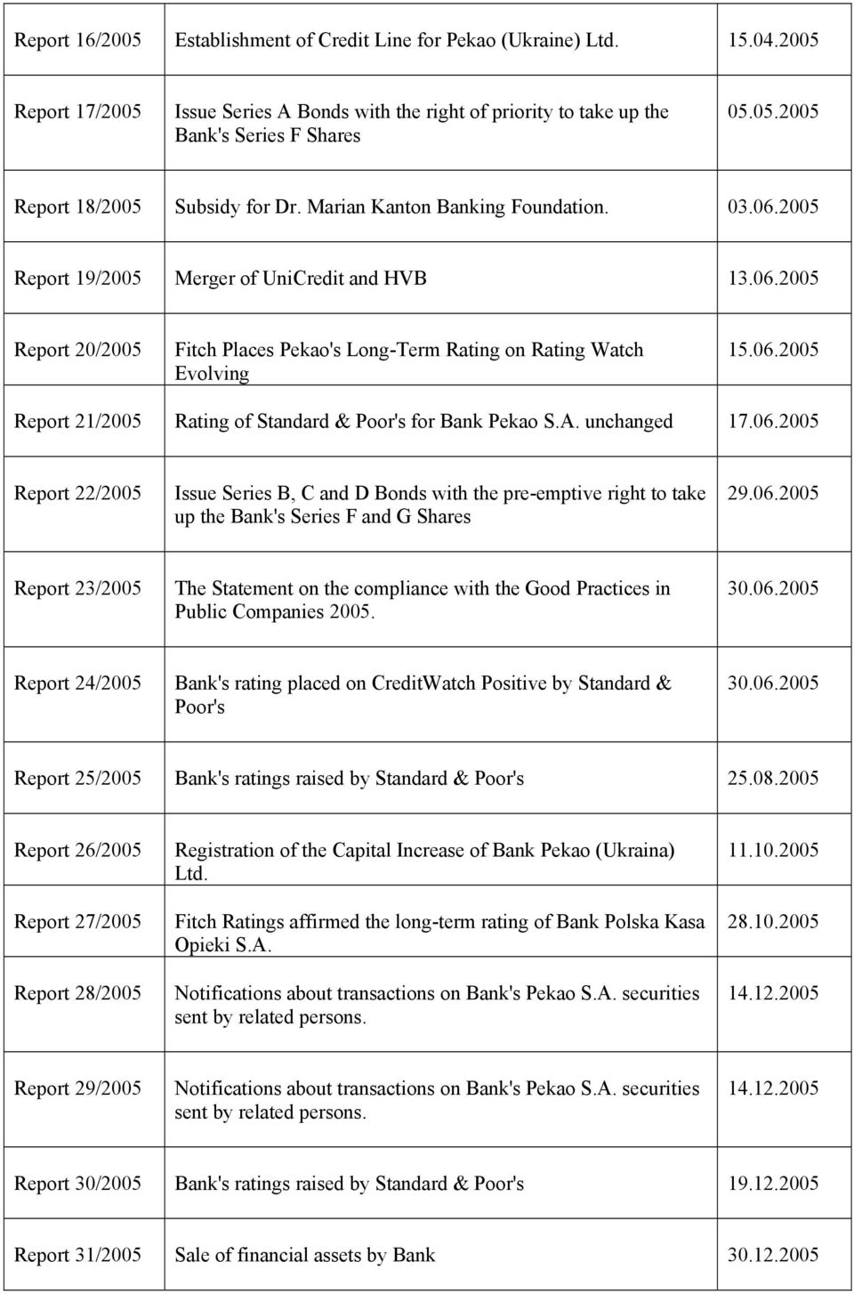 A. unchanged 17.06.2005 Report 22/2005 Issue Series B, C and D Bonds with the pre-emptive right to take up the Bank's Series F and G Shares 29.06.2005 Report 23/2005 The Statement on the compliance with the Good Practices in Public Companies 2005.