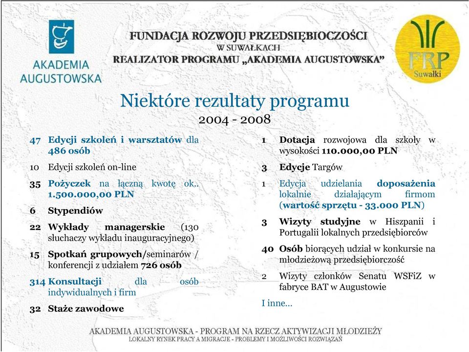 indywidualnych i firm 32 Staże zawodowe 1 Dotacja rozwojowa dla szkoły w wysokości 110.