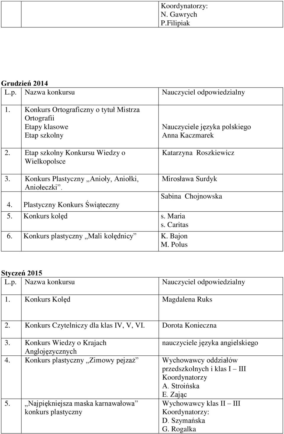 Plastyczny Konkurs Świąteczny Mirosława Surdyk 5. Konkurs kolęd s. Maria 6. Konkurs plastyczny Mali kolędnicy K. Bajon M. Polus Sabina Chojnowska Styczeń 2015 1. Konkurs Kolęd Magdalena Ruks 2.