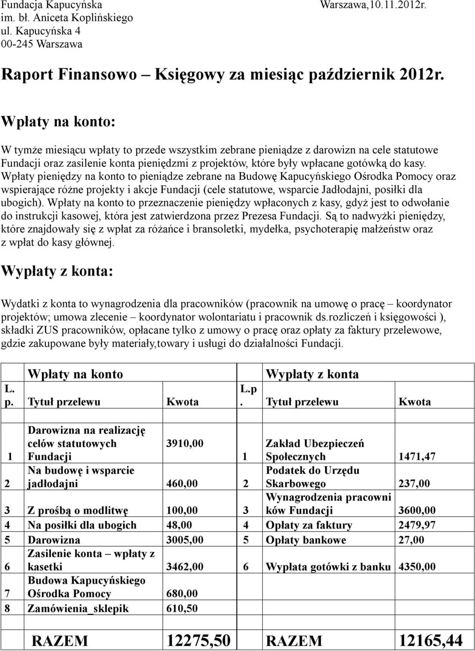 Wpłaty pieniędzy na konto to pieniądze zebrane na Budowę Kapucyńskiego Ośrodka Pomocy oraz wspierające różne projekty i akcje Fundacji (cele statutowe, wsparcie Jadłodajni, posiłki dla ubogich).