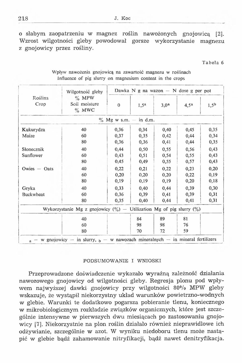 wazon N dose g per pot 0 l,5a 3,0a 4,5a l,5b % Mg w s.m.
