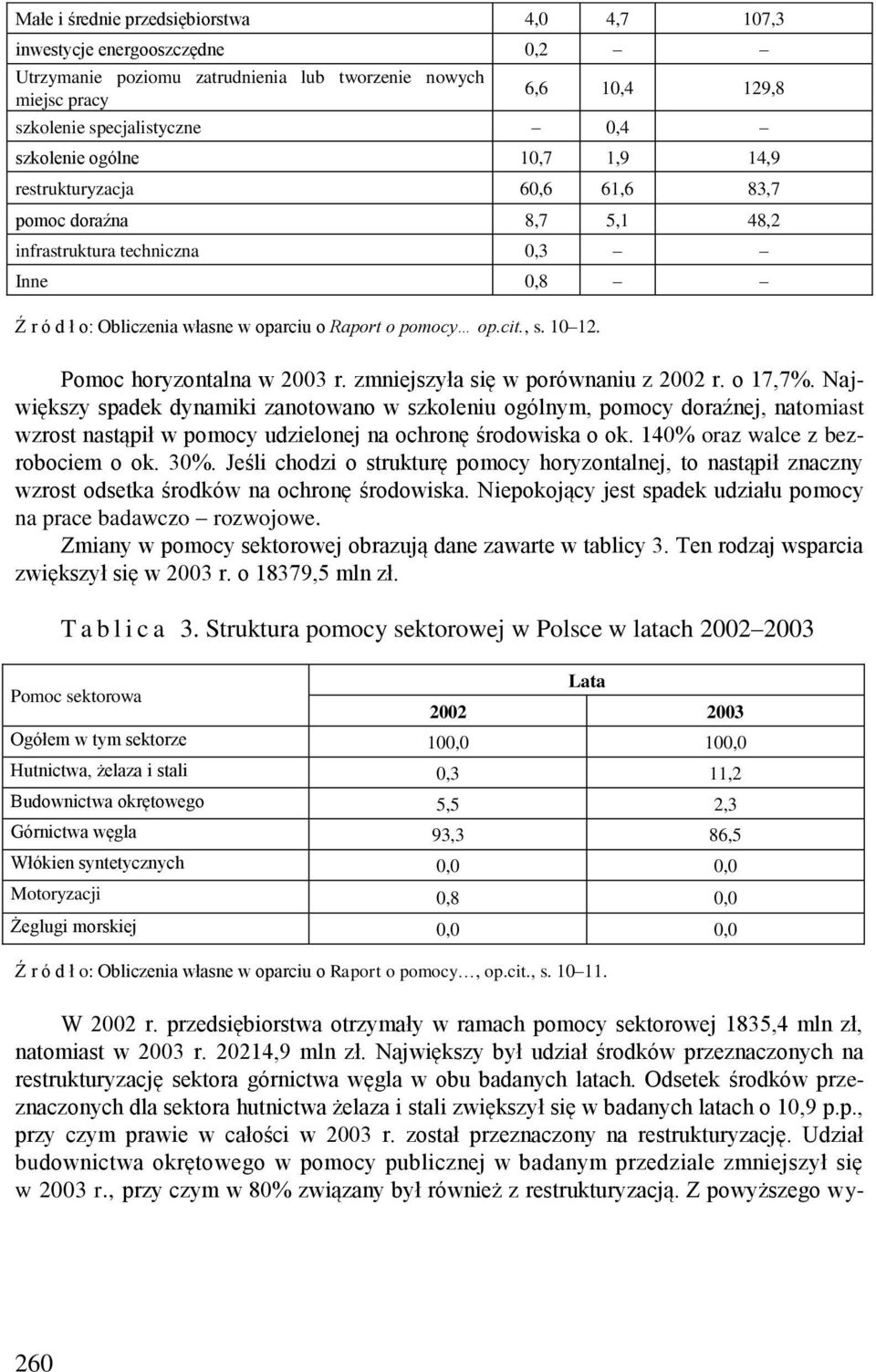 Pomoc horyzontalna w 2003 r. zmniejszyła się w porównaniu z 2002 r. o 17,7%.