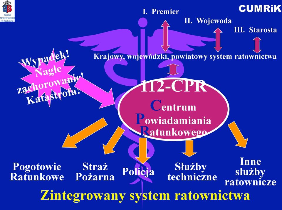 Krajowy, wojewódzki, powiatowy system ratownictwa 112-CPR Centrum