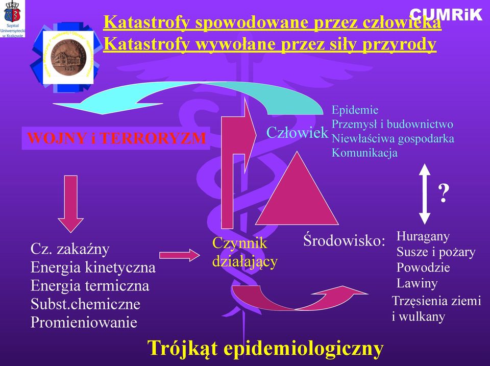 chemiczne Promieniowanie Czynnik działający Środowisko: Trójkąt epidemiologiczny Huragany