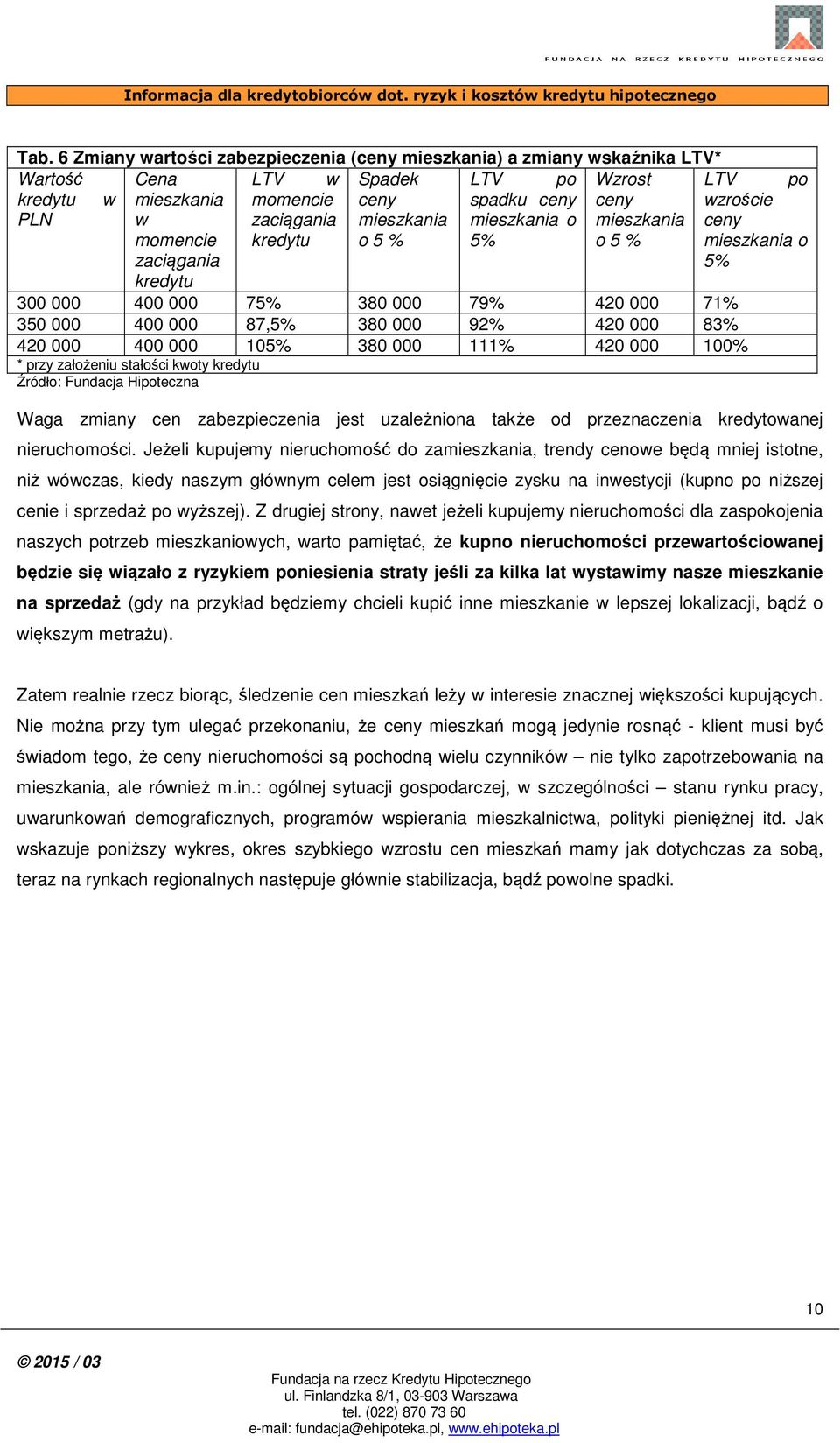 380 000 111% 420 000 100% * przy założeniu stałości kwoty kredytu Źródło: Fundacja Hipoteczna po wzroście ceny mieszkania o 5% Waga zmiany cen zabezpieczenia jest uzależniona także od przeznaczenia