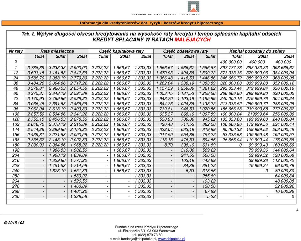 Kapitał pozostały do spłaty 15lat 20lat 25lat 15lat 20lat 25lat 15lat 20lat 25lat 15lat 20lat 25lat 0 400 000,00 400 000 400 000 1 3 788,89 3 233,33 2 900,00 2 222,22 1 666,67 1 333,33 1 566,67 1