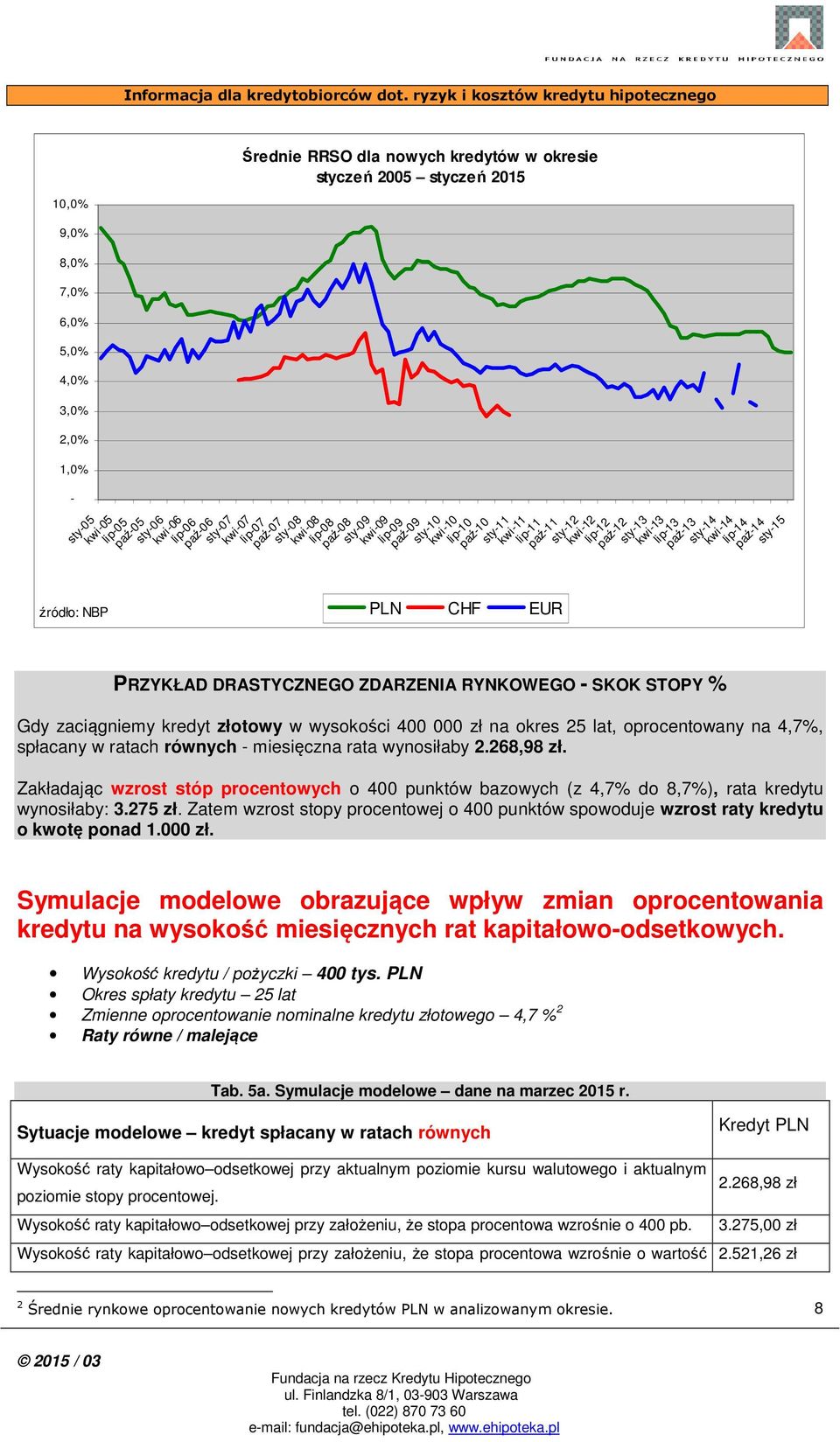 paź-13 sty-14 PRZYKŁAD DRASTYCZNEGO ZDARZENIA RYNKOWEGO - SKOK STOPY % kwi-14 lip-14 paź-14 sty-15 Gdy zaciągniemy kredyt złotowy w wysokości 400 000 zł na okres 25 lat, oprocentowany na 4,7%,