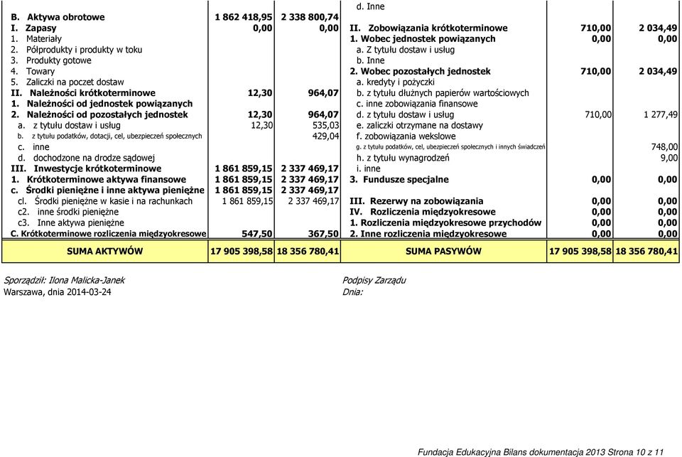 Należności krótkoterminowe 12,30 964,07 b. z tytułu dłużnych papierów wartościowych 1. Należności od jednostek powiązanych c. inne zobowiązania finansowe 2.