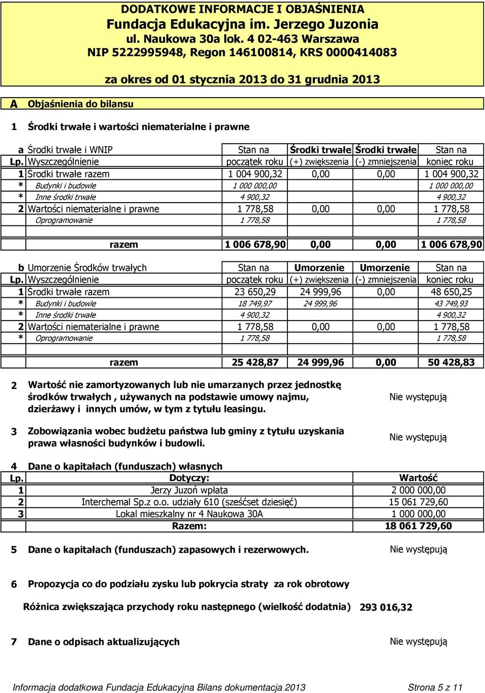 Środki trwałe Środki trwałe Stan na Lp.