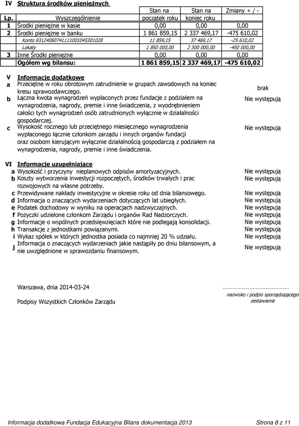 610,02 Lokaty 1 850 000,00 2 300 000,00-450 000,00 3 Inne Środki pieniężne 0,00 Ogółem wg bilansu: 1 861 859,15 2 337 469,17-475 610,02 V a b c Informacje dodatkowe Przeciętne w roku obrotowym