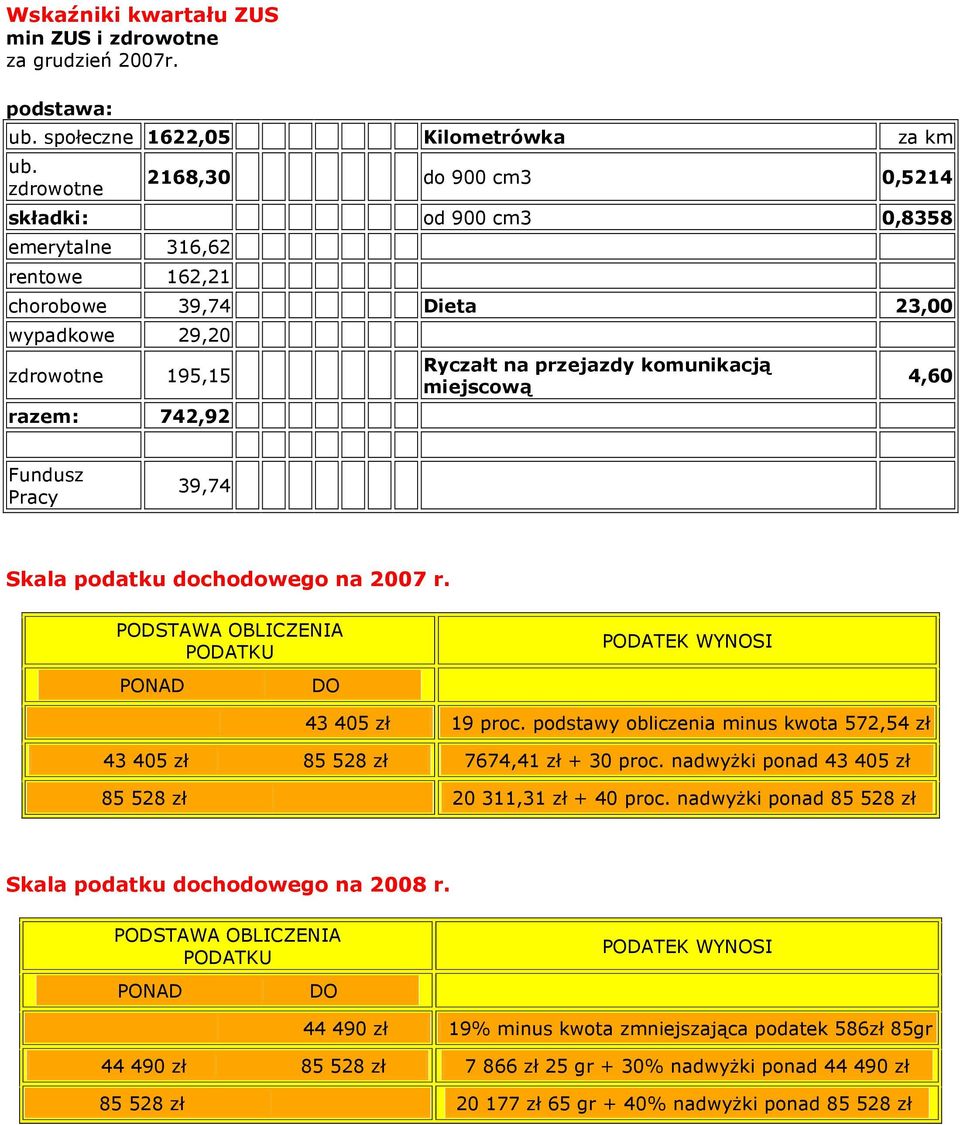 komunikacją miejscową 4,60 Fundusz Pracy 39,74 Skala podatku dochodowego na 2007 r. PODSTAWA OBLICZENIA PODATKU PODATEK WYNOSI PONAD DO 43 405 zł 19 proc.