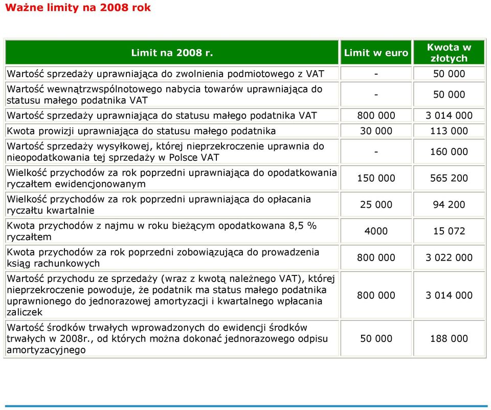 000 Wartość sprzedaŝy uprawniająca do statusu małego podatnika VAT 800 000 3 014 000 Kwota prowizji uprawniająca do statusu małego podatnika 30 000 113 000 Wartość sprzedaŝy wysyłkowej, której