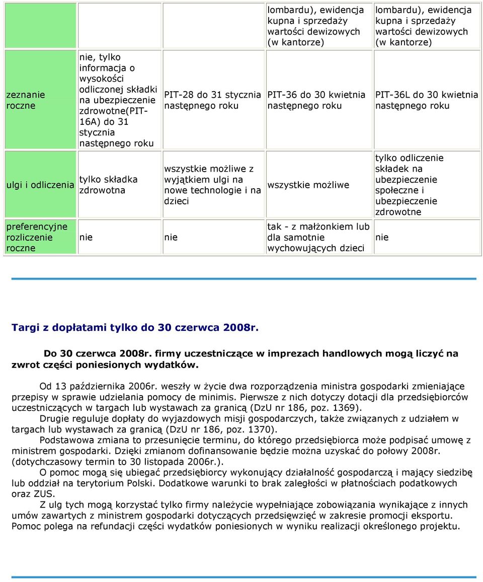 moŝliwe tak - z małŝonkiem lub dla samotnie wychowujących dzieci lombardu), ewidencja kupna i sprzedaŝy wartości dewizowych (w kantorze) PIT-36L do 30 kwietnia tylko odliczenie składek na