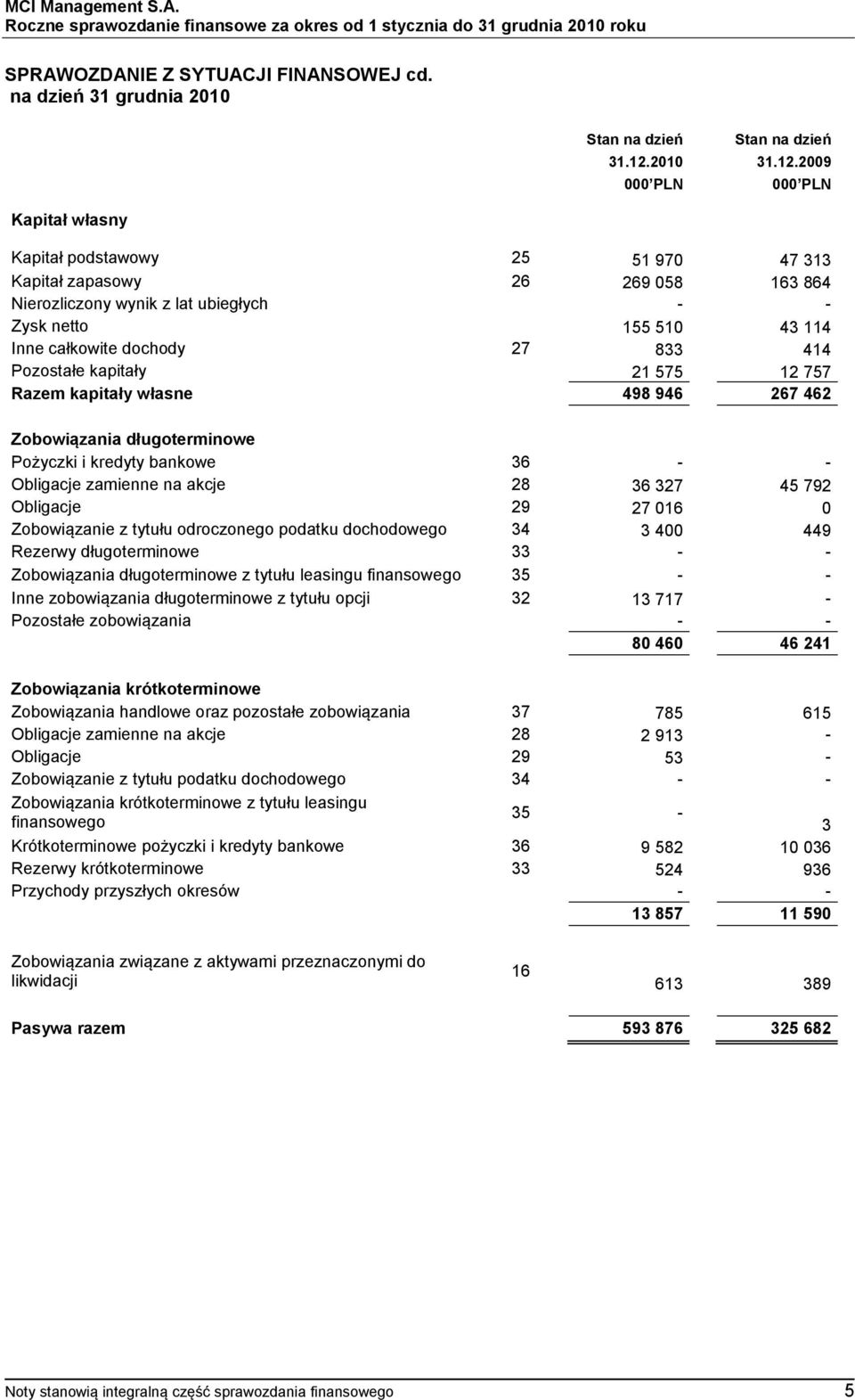 2009 000 PLN 000 PLN Kapitał podstawowy 25 51 970 47 313 Kapitał zapasowy 26 269 058 163 864 Nierozliczony wynik z lat ubiegłych - - Zysk netto 155 510 43 114 Inne całkowite dochody 27 833 414