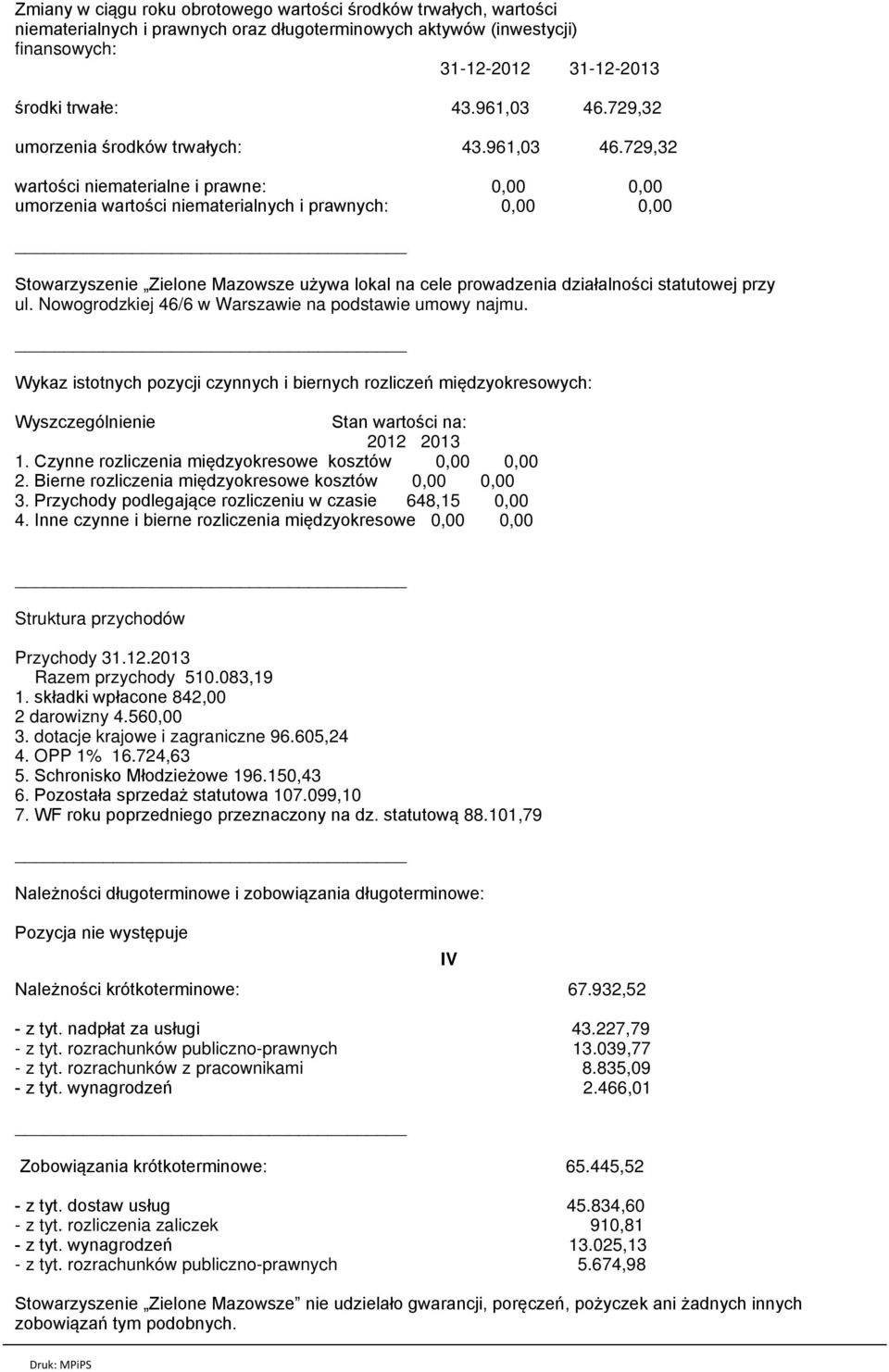 729,32 wartości niematerialne i prawne: 0,00 0,00 umorzenia wartości niematerialnych i prawnych: 0,00 0,00 Stowarzyszenie Zielone Mazowsze używa lokal na cele prowadzenia działalności statutowej przy