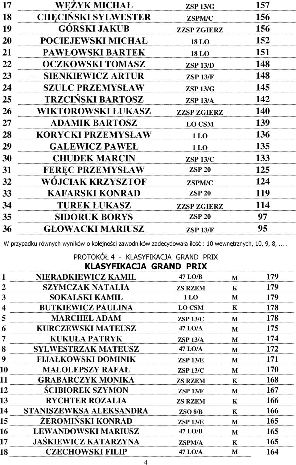 GALEWICZ PAWEŁ 1 LO 135 30 CHUDEK MARCIN ZSP 13/C 133 31 FERĘC PRZEMYSŁAW ZSP 20 125 32 WÓJCIAK KRZYSZTOF ZSPM/C 124 33 KAFARSKI KONRAD ZSP 20 119 34 TUREK ŁUKASZ ZZSP ZGIERZ 114 35 SIDORUK BORYS ZSP