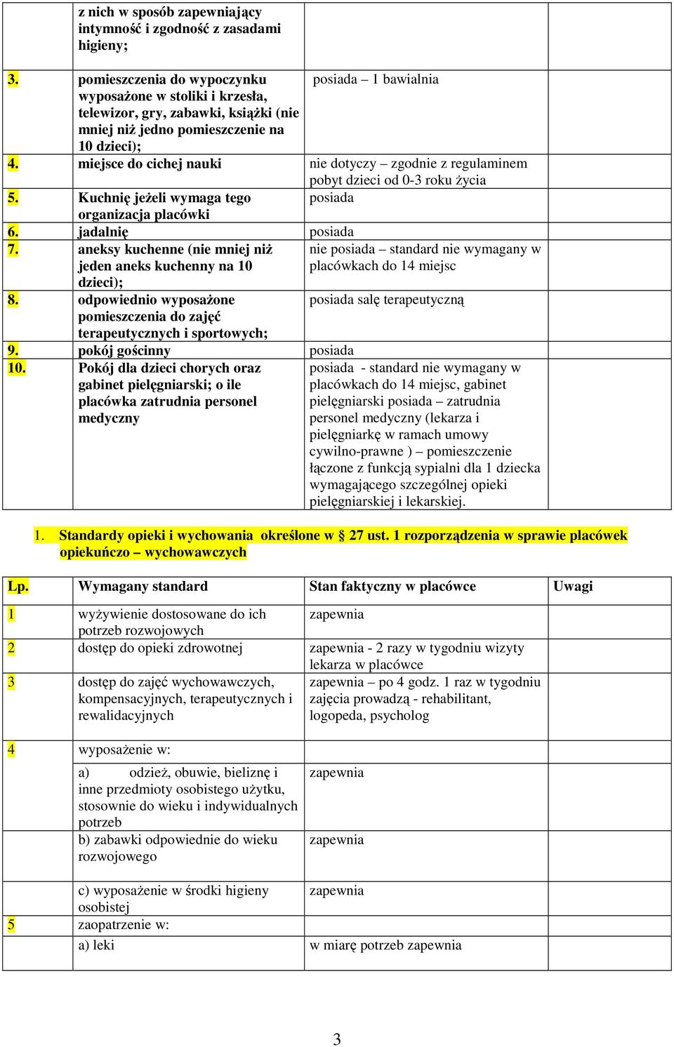 miejsce do cichej nauki nie dotyczy zgodnie z regulaminem pobyt dzieci od 0-3 roku Ŝycia 5. Kuchnię jeŝeli wymaga tego organizacja placówki posiada 6. jadalnię posiada 7.
