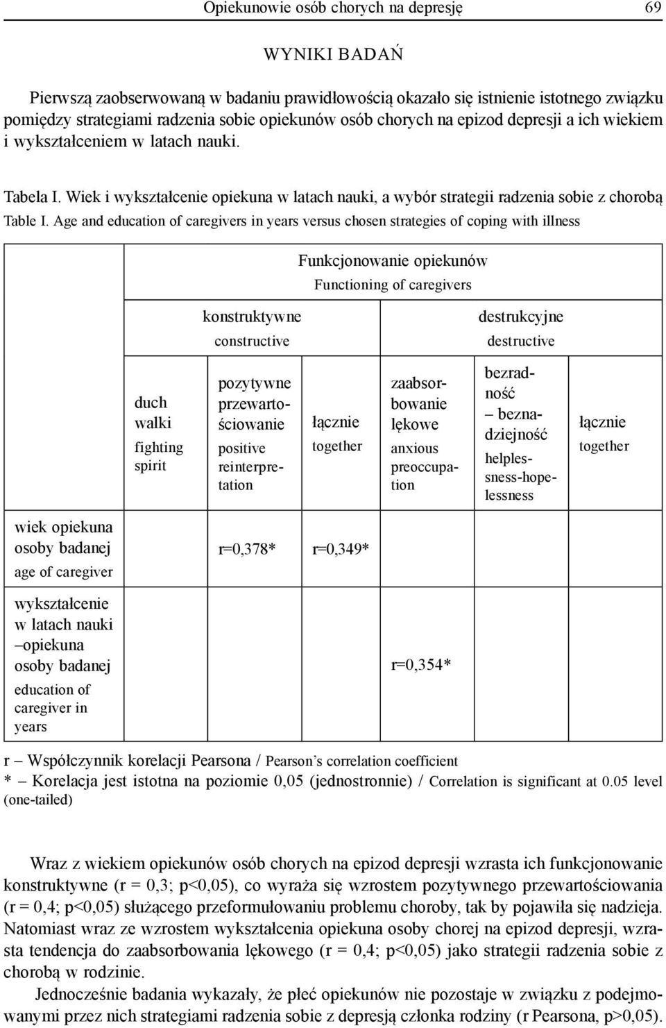Age and education of caregivers in years versus chosen strategies of coping with illness Funkcjonowanie opiekunów Functioning of caregivers konstruktywne constructive destrukcyjne destructive duch